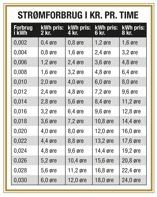 Tabell som visar elkostnad per timme i danska kronor, med kolumner för olika kWh-priser och rader för förbrukningsnivåer, värden i öre.